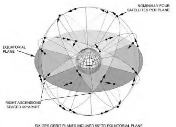 Figure 2.1: Basic GPS satellite constellation 