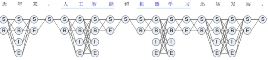 Figure 1: Sausage constraint (partial labels) from natural annotations and punctuation
