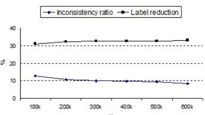 Figure 2: Encoded knowledge: inconsistency ratioand label reduction