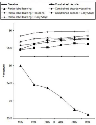 Figure 3: Wiki label evaluation results: Full