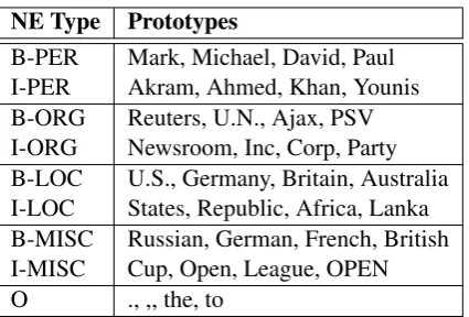 Table 1: Prototypes extracted from the CoNLL-2003 NER training data using NPMI.