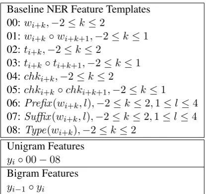 Figure 1: An example of distributional prototypefeatures for NER.