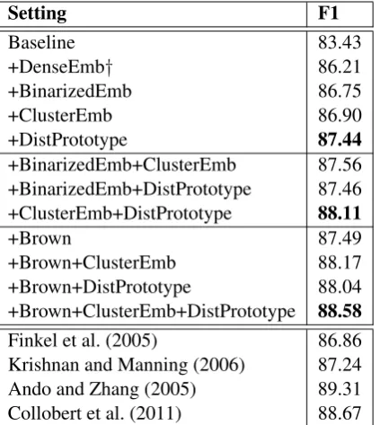 Table 3:The performance of semi-supervisedmethod used by Turian et al. (2010), i.e., the directNER on the CoNLL-2003 test data, using vari-ous embedding features