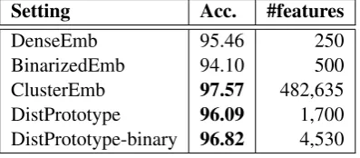 Figure 2: The number of per-token errors w.r.t. word frequency in the unlabeled data. (a) For rare words(frequency ≤2k)