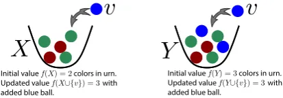 Figure 1:( f Y) measures the number of distinct col-ors in the set of balls Y, and hence is submodular.
