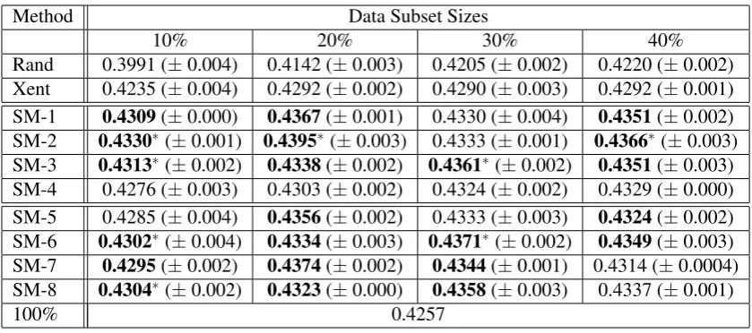 Table 2: BLEU scores (standard deviations) on the NIST 2009 (Ara-En) test set for random (Rand),cross-entropy (Xent), and submodular (SM) data selection methods deﬁned in Table 4
