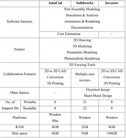 Table 2.2: Basic data of three 3d design software. 