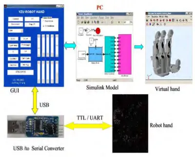 Figure 2.7: The control system create by MATLAB [6]. 