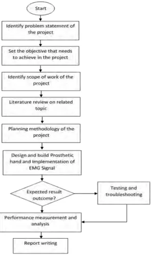 Figure 3.2: Flow chart of this project 
