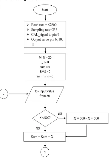 Figure 3.9: Flow chart of program code part 1.  
