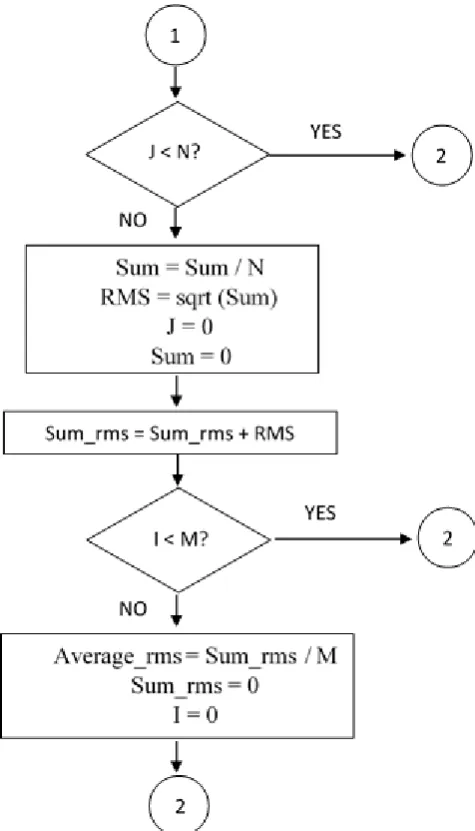 Figure 3.10: The flow chart of program code part 2.  