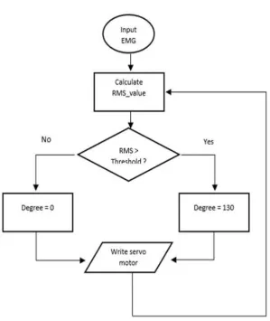 Figure 3.11: The basic flow chart diagram of control system. 