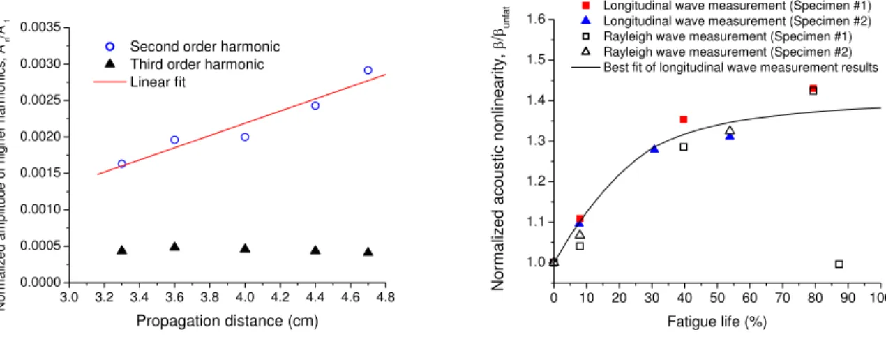 Figure 1.1: Cumulative second harmonic generation and tracking of nonlinearity parameter with fatigue life for Rayleigh waves [13].