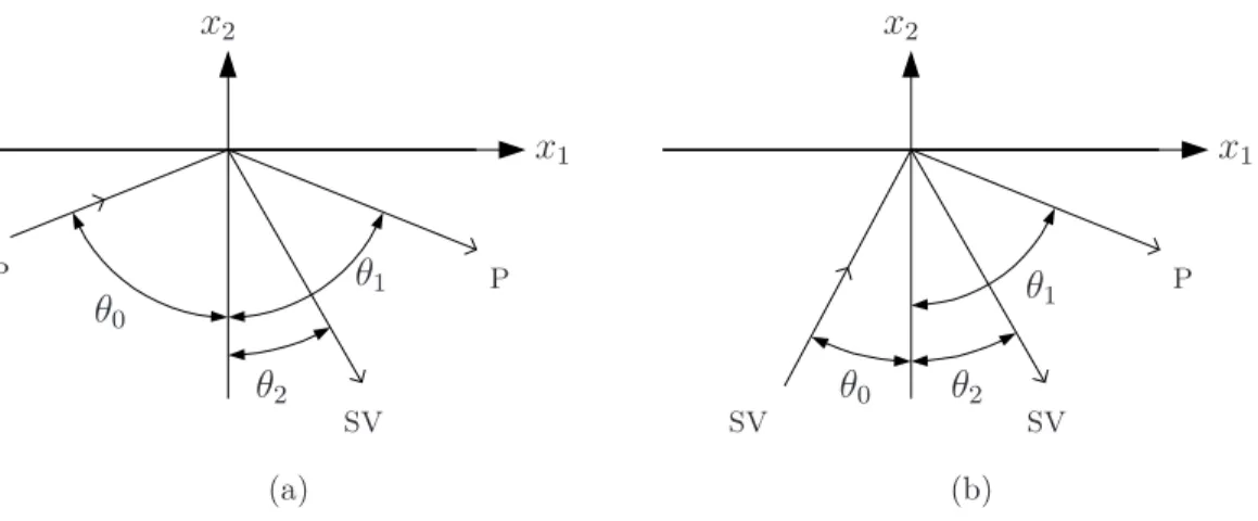 Figure 2.2: Wave reflections. (a) Reflection of a P–wave. (b) Reflection of an SV–