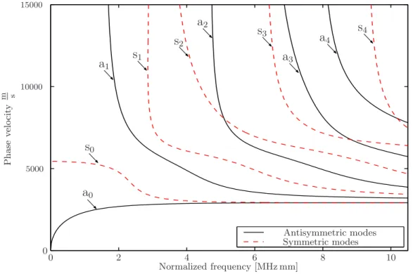 Figure 2.4: Theoretical solution in the phase velocity – frequency domain (dispersion curves).