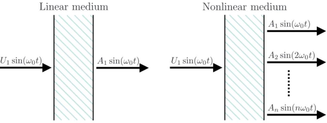 Figure 2.6: Linear and nonlinear wave propagation in a solid.