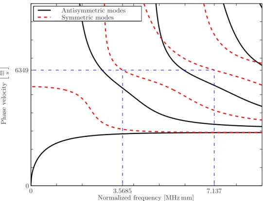 Figure 3.1: Cumulative second harmonic excitation setpoint s 1 → s 2 .