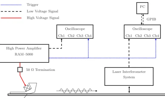 Figure 4.4: Experimental setup.