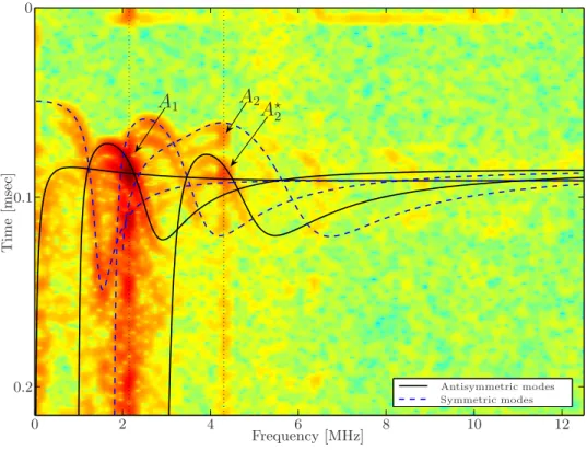 Figure 5.3: Spectrogram and dispersion curves.
