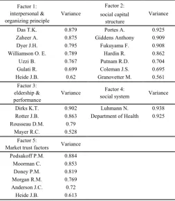 TABLE VII: AUTHOR FACTOR LOADINGS: 2008-2012 