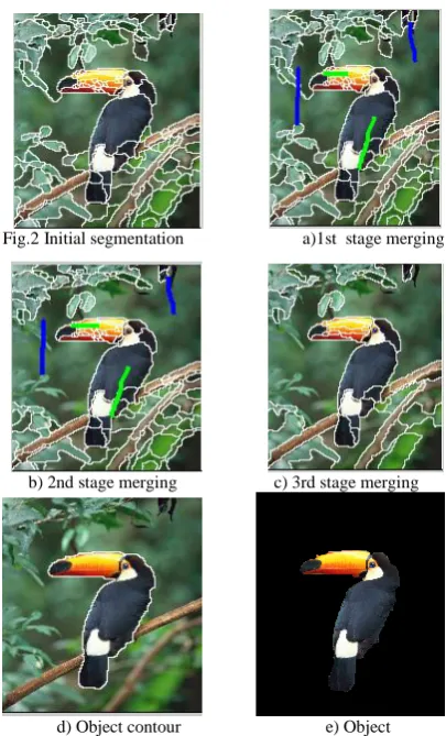 Fig. 2. Shows an example of how similarity region merging method extract object contour in complex scene