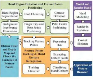 Figure 2.2.1 shows the structure of multiple feature point recognition system. 