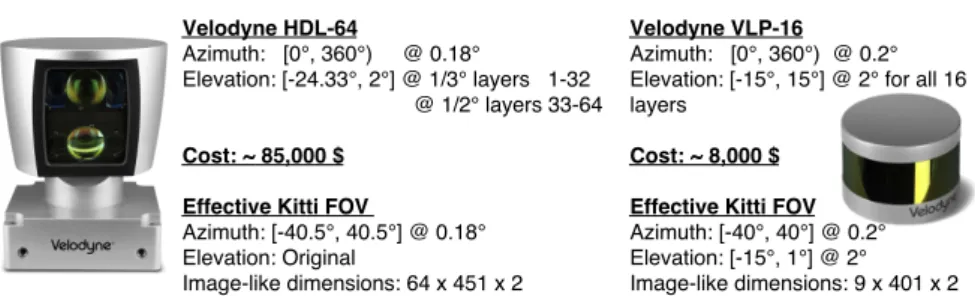 Fig. 1. HDL-64 and VLP-16 specifications and its Kitti dataset effective FOV