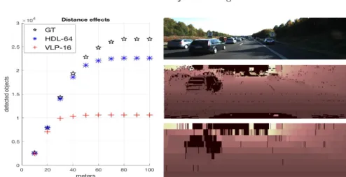 Fig. 2. Left: Vehicle level comparison between total Ground-Truth (GT) objects and True Positives (TP) obtained with both systems using the whole training set filtered at different maximum distances