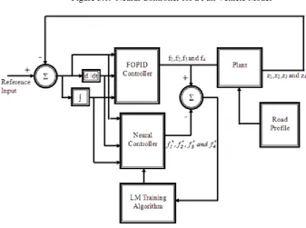 Figure 3.1:  Neural Controller for a Full Vehicle Model  