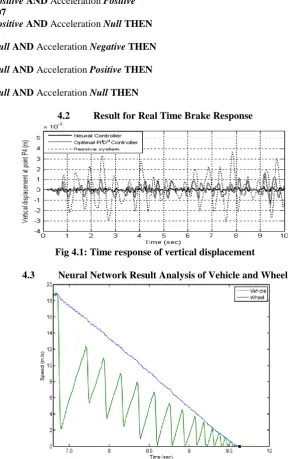 Fig 4.1: Time response of vertical displacement 