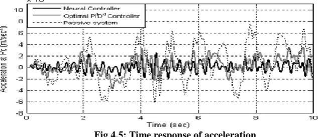 Figure 4.4: Simulational results for deceleration of vehicle and wheel using neural network controller for the  case of slip tracking  