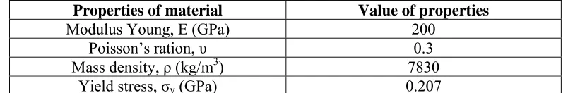 Table 3: Tank specification for 3 Tank model CNG vehicle 