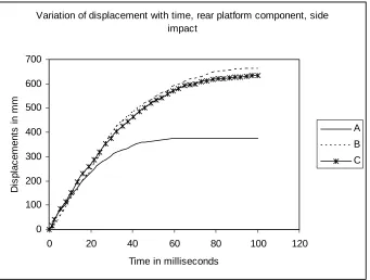Fig. 4. Kinetic energy for side impact of rear platform 