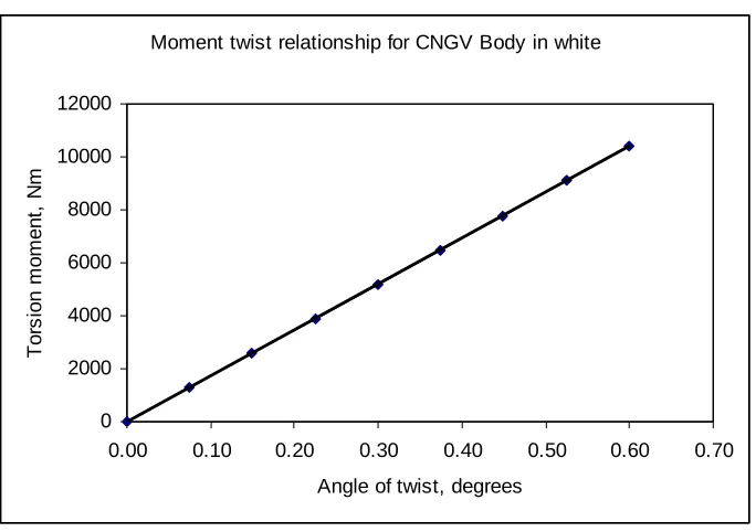 Fig. 7 Torsional moment versus angular twist for CNGV body in white. 