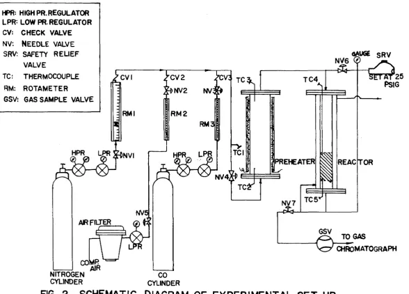 FIG. 2 SCHEMATIC DIAGRAM OF EXPERIMENTAL SET UP