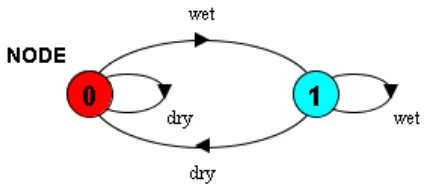 Figure 3.1: LTSA drawing of a process NODE. 