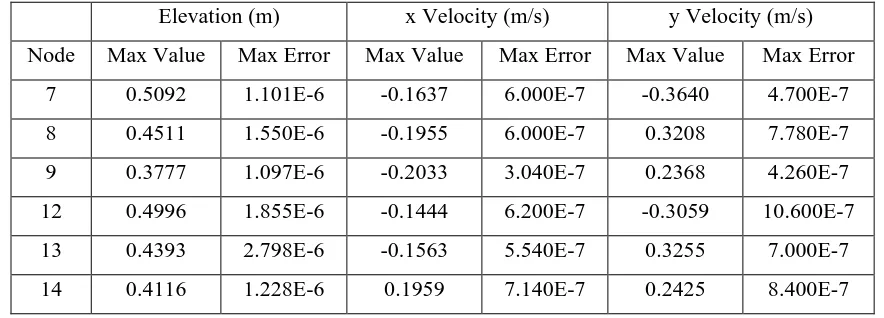 Table 3.2: Maximum values and absolute errors of quarter annular problem 