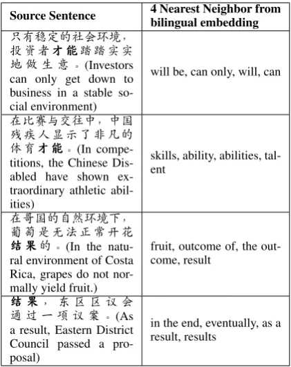 Table 1: Results of lowercase BLEU on NIST08task.ρ <LOC is the location feature and POS isthe Part-of-Speech feature * or ** equals to sig-niﬁcantly better than our baseline(ρ <.0 05 or.0 01, respectively)