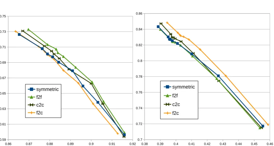 Figure 2: Precision Recall graph in KFTT