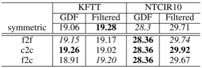 Table 2: Results of word alignment evaluation with the heuristics-based method (GDF)