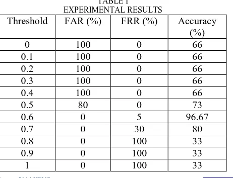 TABLE I EXPERIMENTAL RESULTS 