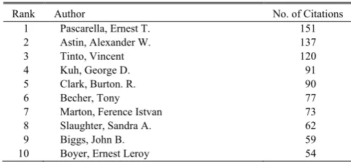 TABLE IV: LIST OF THE 10 MOST FREQUENTLY CITED AUTHORS,2002-2006 