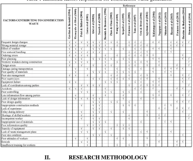 Table 1 Identified factors responsible for construction waste generation 
