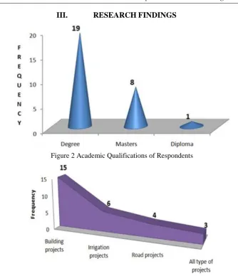Figure 3 Types of the Projects Handled byRespondents  