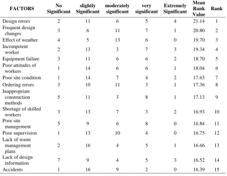 Table 2 Ranking of the Factors of Waste Generation 