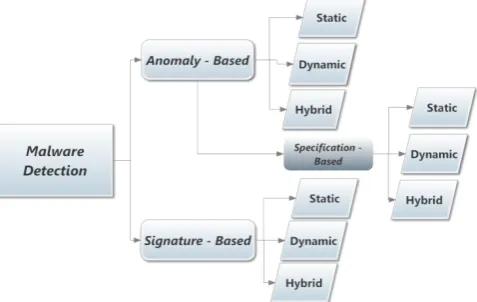 Fig. 1. A classification of malware detection techniques.  