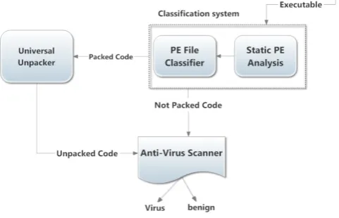 Fig. 2. Classification system produced by (R. Perdisci et al., 2008) to distinguish between packed and non-packed executables 