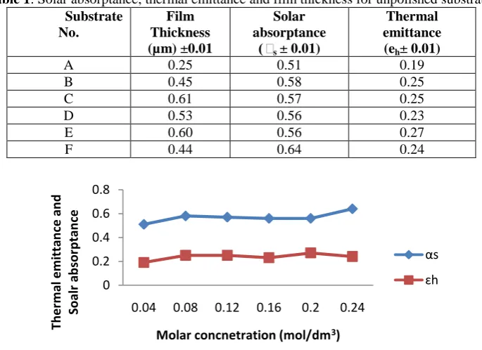 Table 1: Solar absorptance, thermal emittance and film thickness for unpolished substrates  Substrate  No