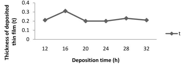 Figure 3: Variation of Thermal emittance and solar absorptance of CdS film with Deposition time 