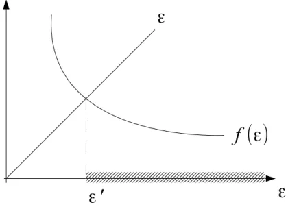 Figure 7.1: An illustration of the set of ε that satisfy Equation (7.1).